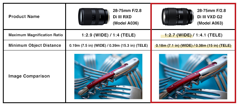 חמשת השיפורים המובילים שנעשו ב-TAMRON 28-75mm F2.8 G2 (דגם A063)