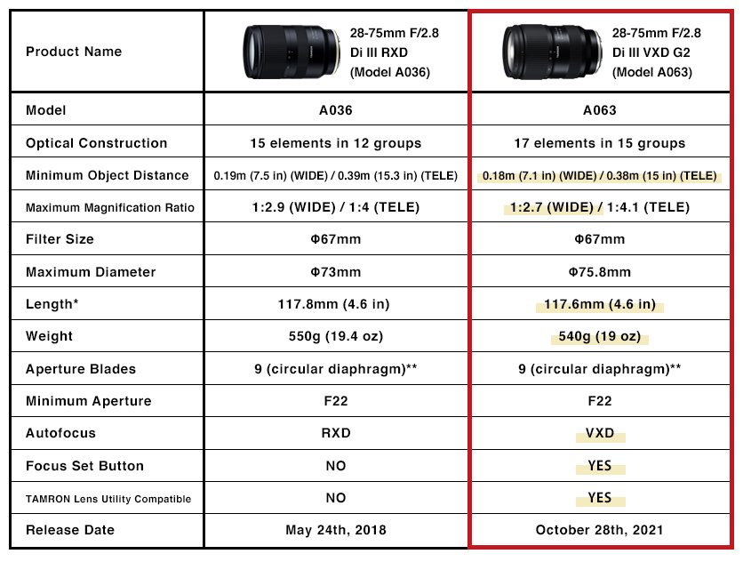 חמשת השיפורים המובילים שנעשו ב-TAMRON 28-75mm F2.8 G2 (דגם A063)